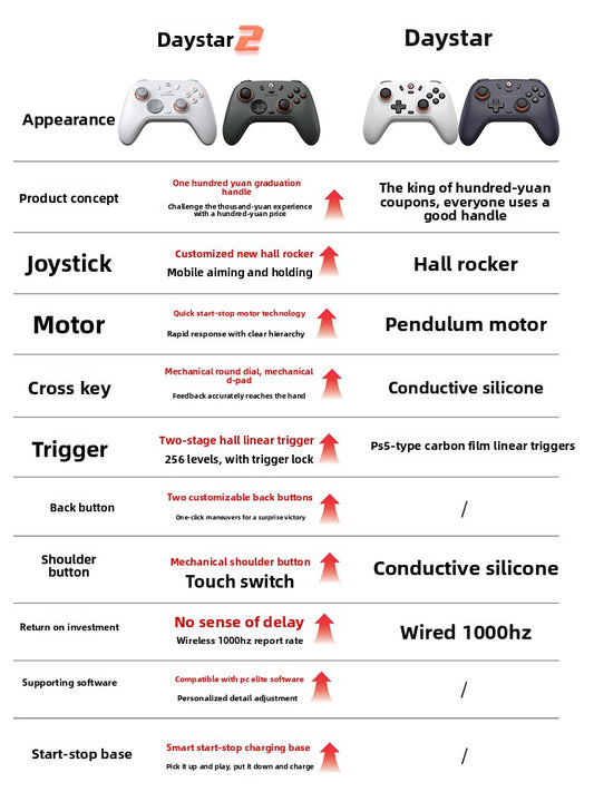 Manette de jeu GameSir Dawnstar 2 à effet Hall et triple mode