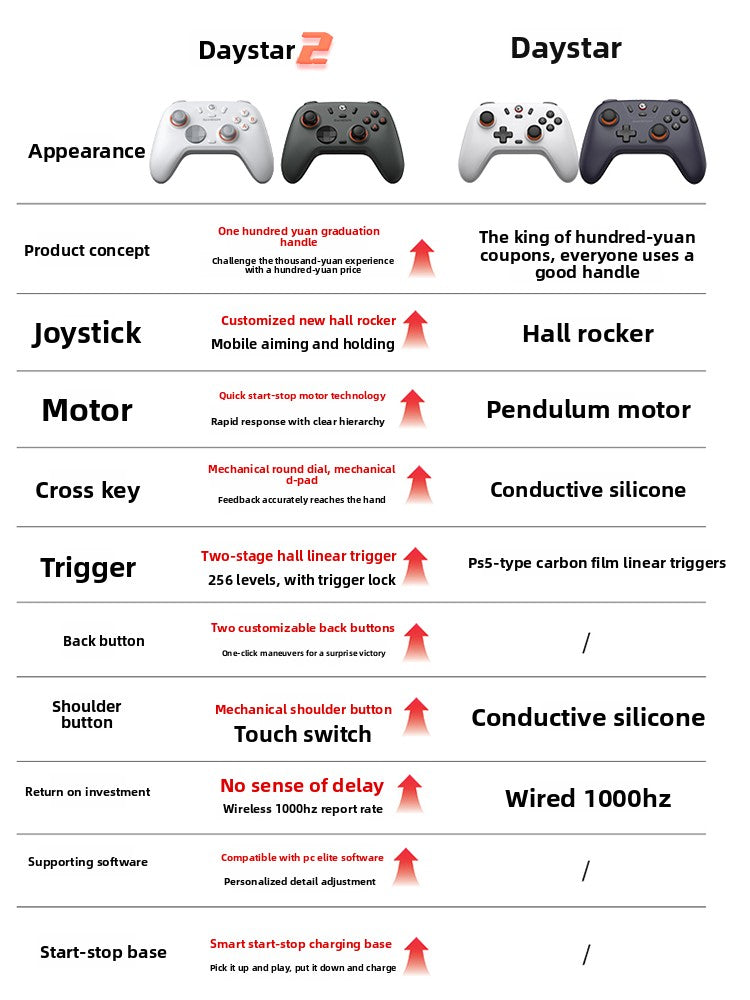 GameSir Dawnstar 2 Tri-Mode Hall-Effect Gaming Controller